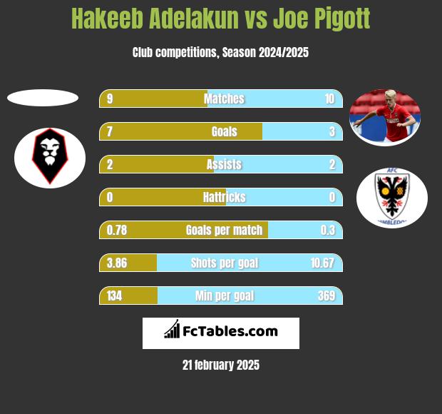 Hakeeb Adelakun vs Joe Pigott h2h player stats