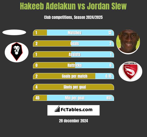 Hakeeb Adelakun vs Jordan Slew h2h player stats