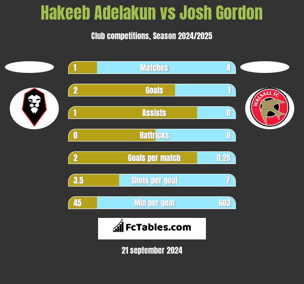 Hakeeb Adelakun vs Josh Gordon h2h player stats