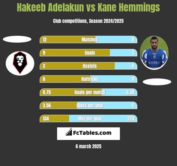 Hakeeb Adelakun vs Kane Hemmings h2h player stats