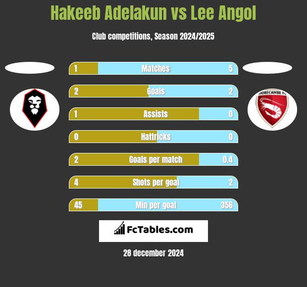 Hakeeb Adelakun vs Lee Angol h2h player stats