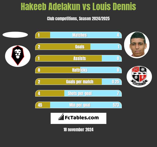 Hakeeb Adelakun vs Louis Dennis h2h player stats