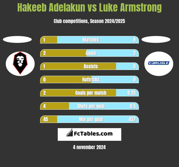 Hakeeb Adelakun vs Luke Armstrong h2h player stats