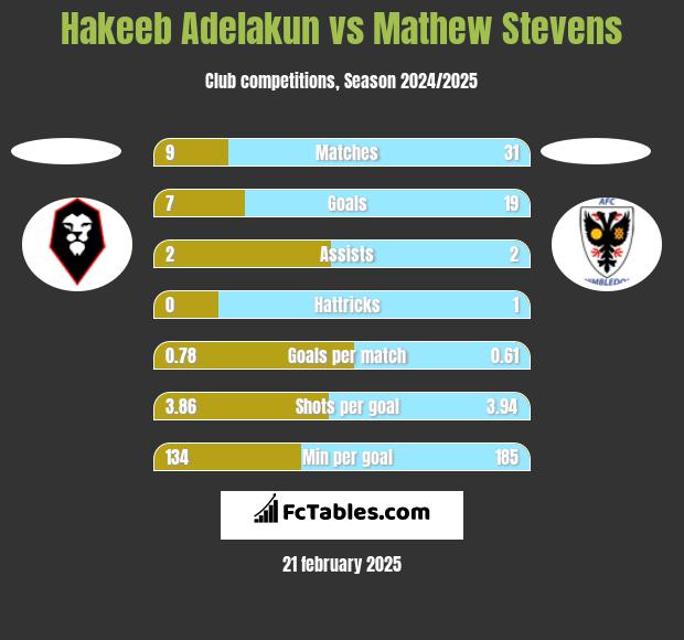 Hakeeb Adelakun vs Mathew Stevens h2h player stats