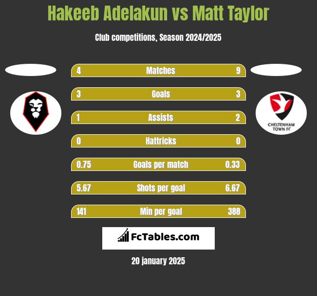 Hakeeb Adelakun vs Matt Taylor h2h player stats