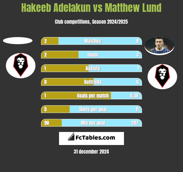 Hakeeb Adelakun vs Matthew Lund h2h player stats