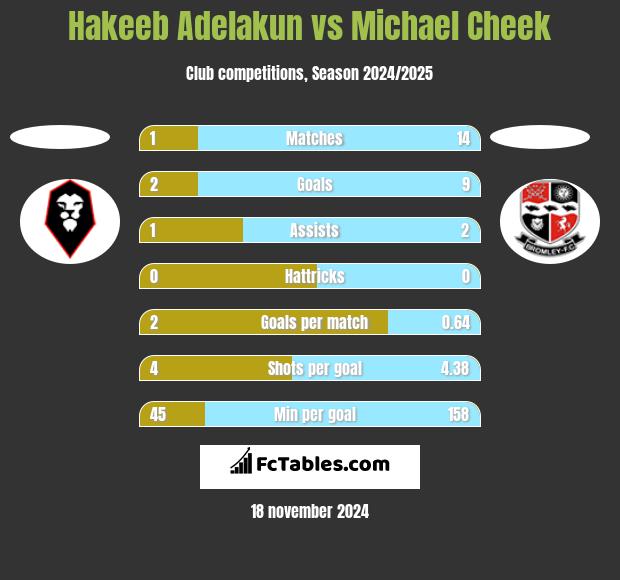 Hakeeb Adelakun vs Michael Cheek h2h player stats