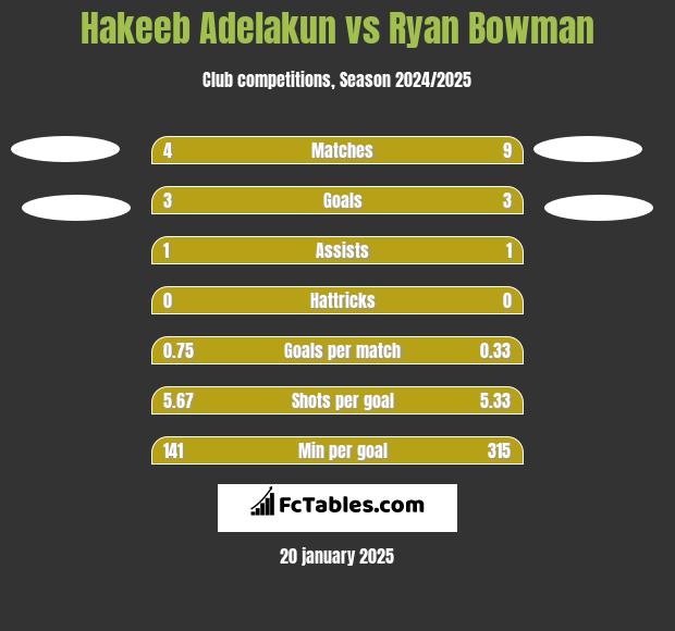 Hakeeb Adelakun vs Ryan Bowman h2h player stats