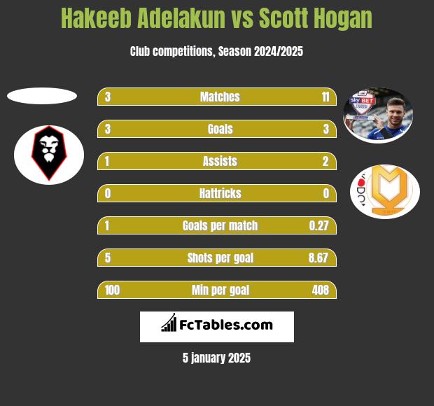 Hakeeb Adelakun vs Scott Hogan h2h player stats