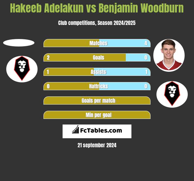 Hakeeb Adelakun vs Benjamin Woodburn h2h player stats