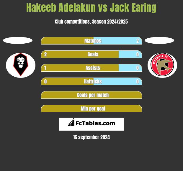 Hakeeb Adelakun vs Jack Earing h2h player stats