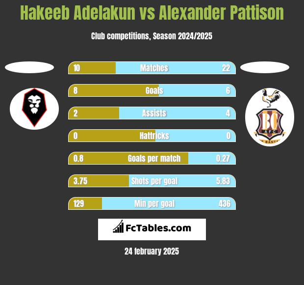 Hakeeb Adelakun vs Alexander Pattison h2h player stats