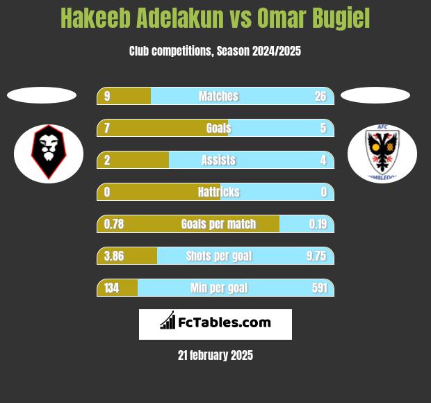 Hakeeb Adelakun vs Omar Bugiel h2h player stats