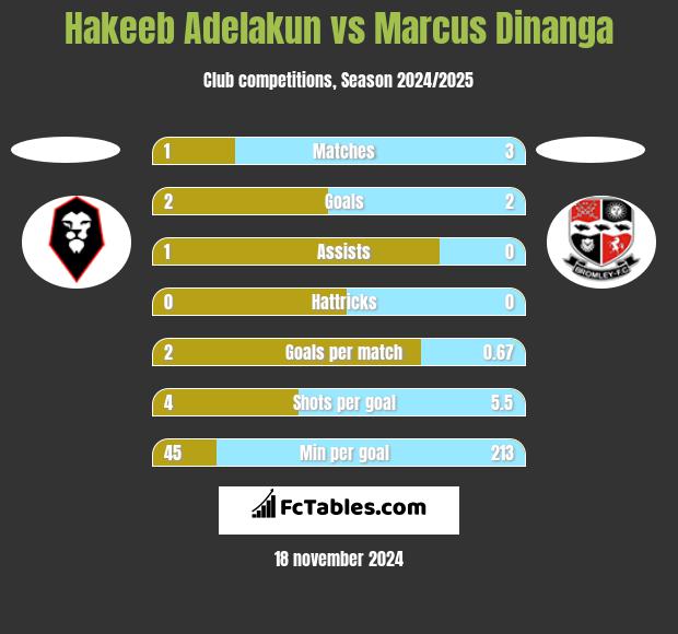 Hakeeb Adelakun vs Marcus Dinanga h2h player stats