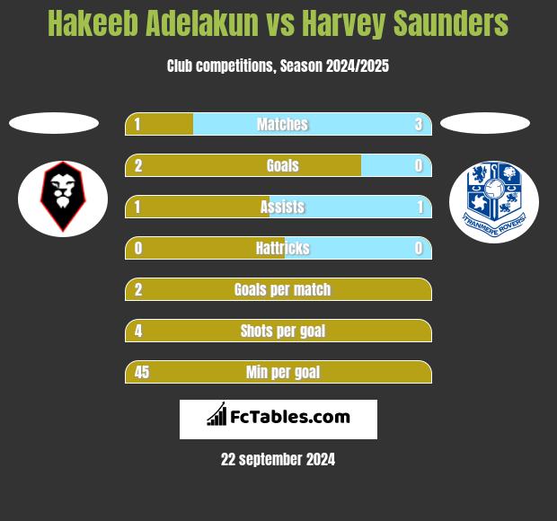 Hakeeb Adelakun vs Harvey Saunders h2h player stats