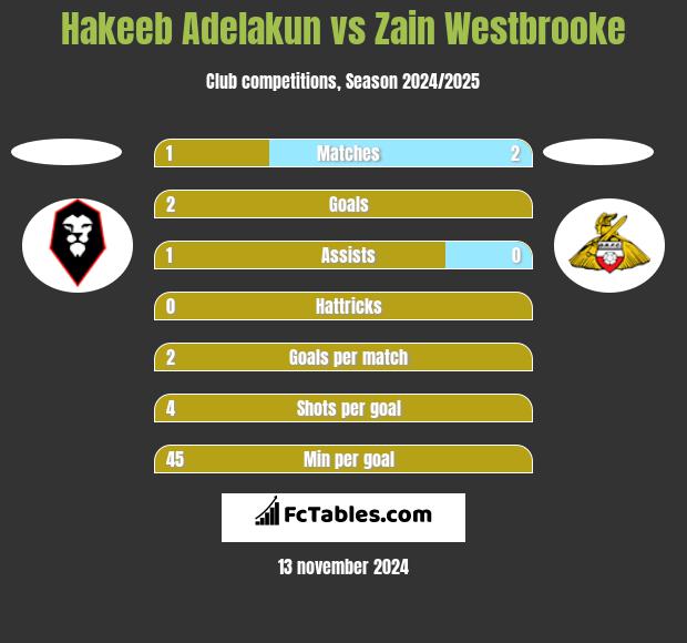 Hakeeb Adelakun vs Zain Westbrooke h2h player stats