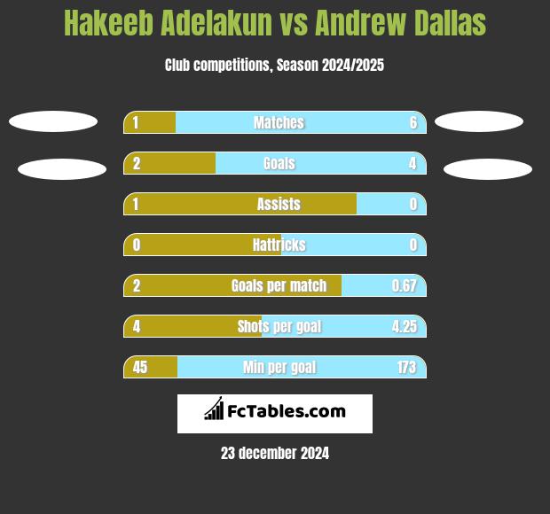 Hakeeb Adelakun vs Andrew Dallas h2h player stats