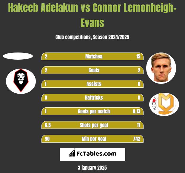 Hakeeb Adelakun vs Connor Lemonheigh-Evans h2h player stats