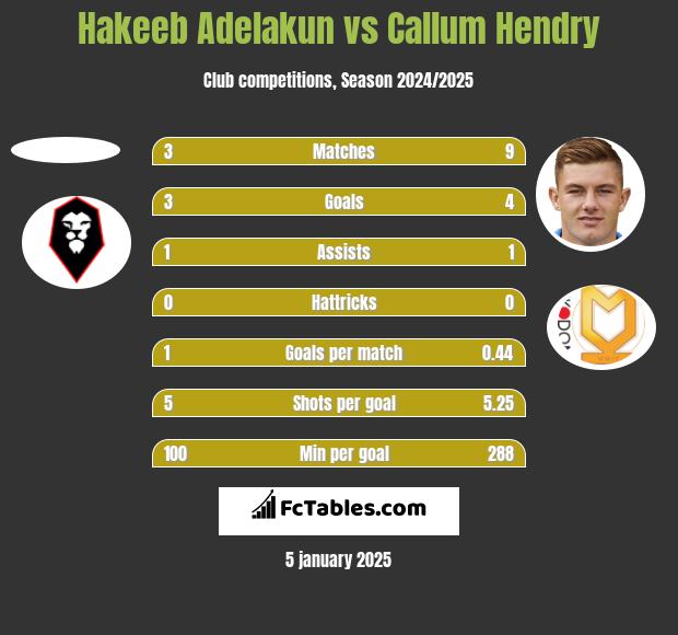 Hakeeb Adelakun vs Callum Hendry h2h player stats