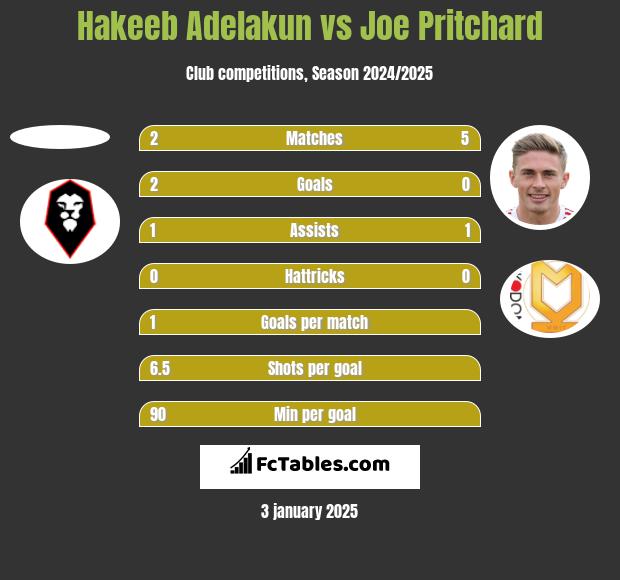 Hakeeb Adelakun vs Joe Pritchard h2h player stats