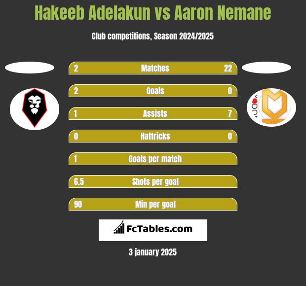 Hakeeb Adelakun vs Aaron Nemane h2h player stats