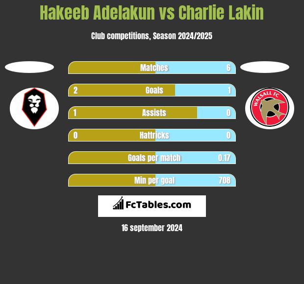 Hakeeb Adelakun vs Charlie Lakin h2h player stats