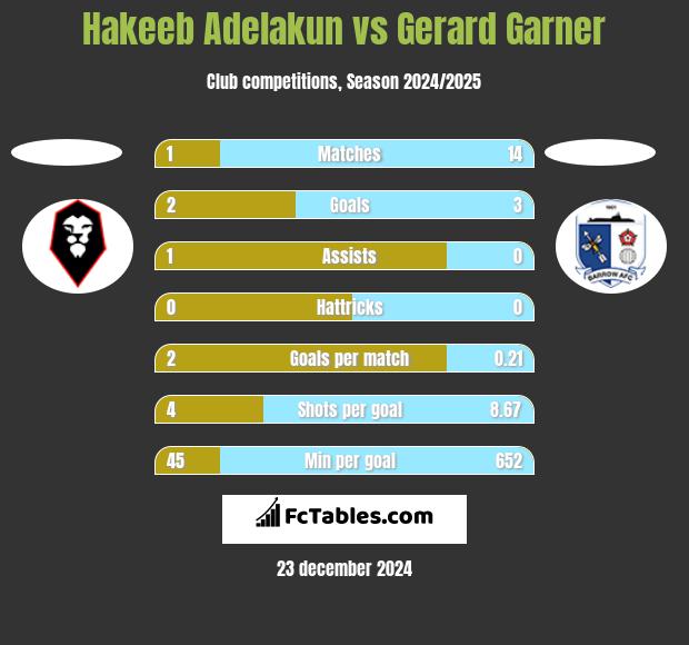 Hakeeb Adelakun vs Gerard Garner h2h player stats