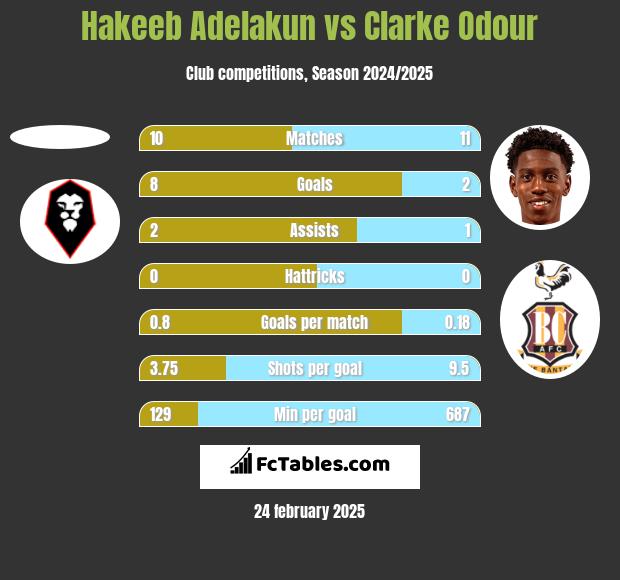 Hakeeb Adelakun vs Clarke Odour h2h player stats