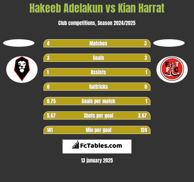 Hakeeb Adelakun vs Kian Harrat h2h player stats