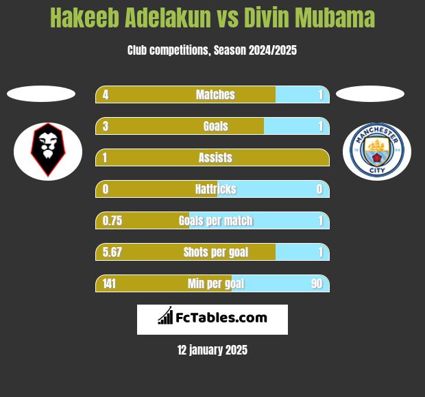 Hakeeb Adelakun vs Divin Mubama h2h player stats