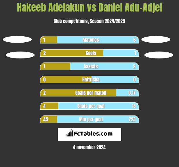 Hakeeb Adelakun vs Daniel Adu-Adjei h2h player stats