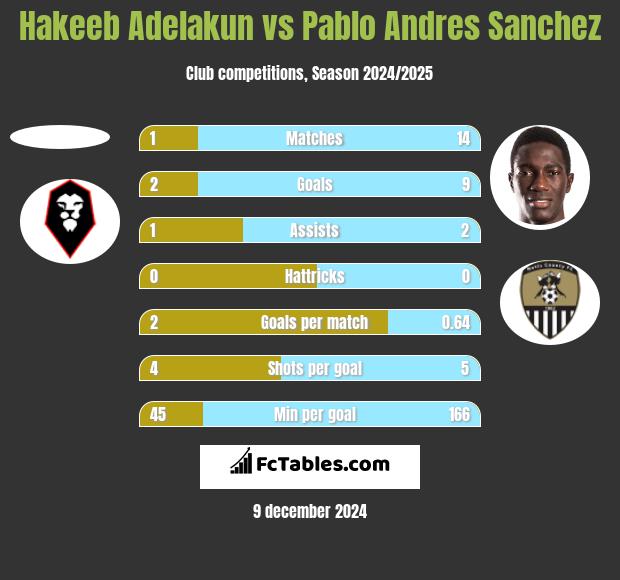 Hakeeb Adelakun vs Pablo Andres Sanchez h2h player stats