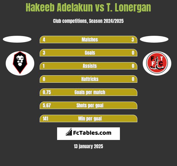 Hakeeb Adelakun vs T. Lonergan h2h player stats