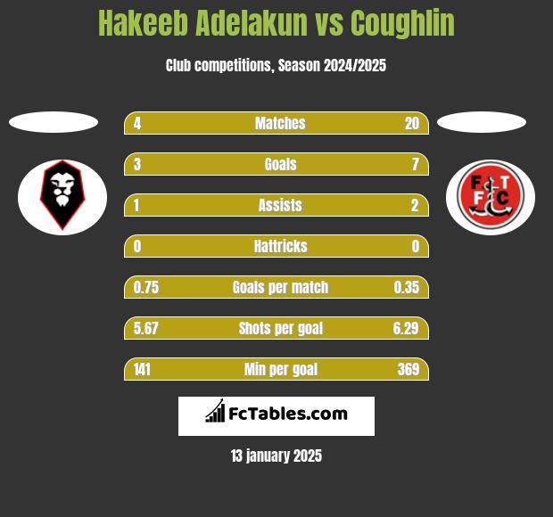 Hakeeb Adelakun vs Coughlin h2h player stats