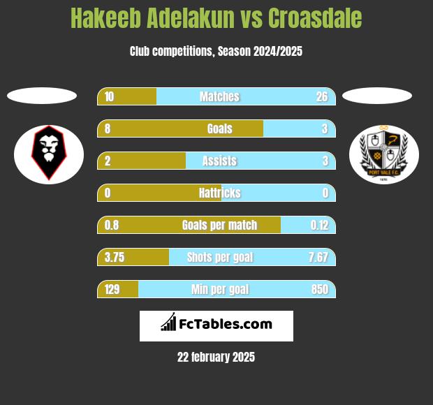 Hakeeb Adelakun vs Croasdale h2h player stats