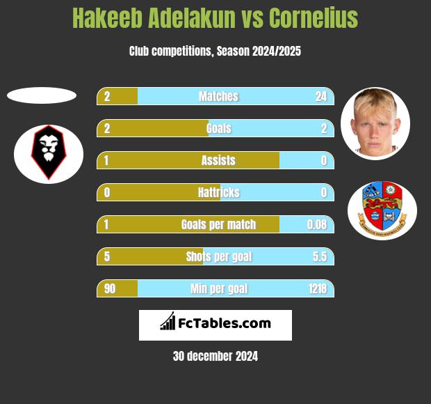 Hakeeb Adelakun vs Cornelius h2h player stats