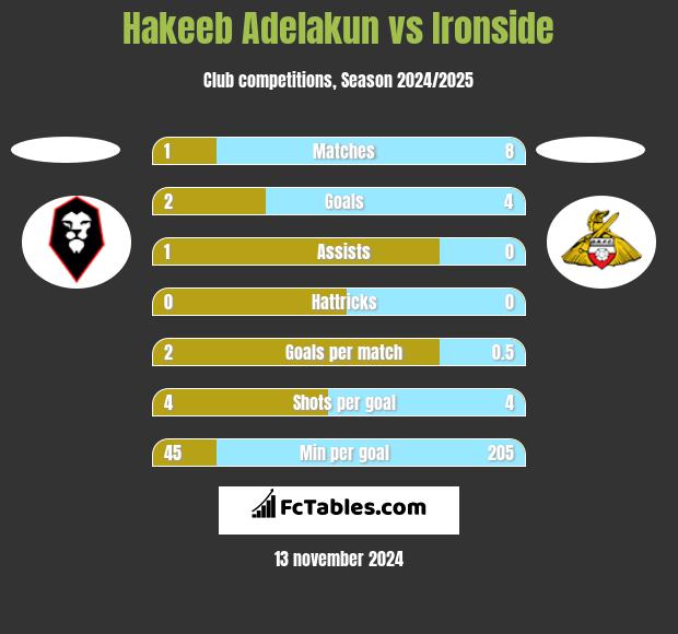 Hakeeb Adelakun vs Ironside h2h player stats