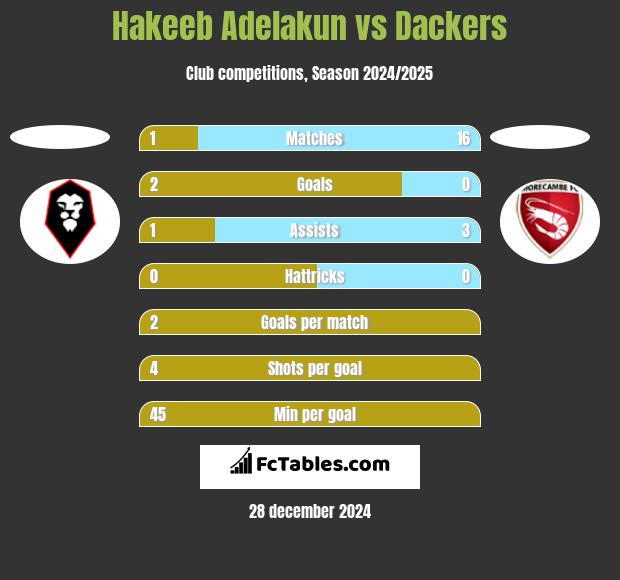 Hakeeb Adelakun vs Dackers h2h player stats