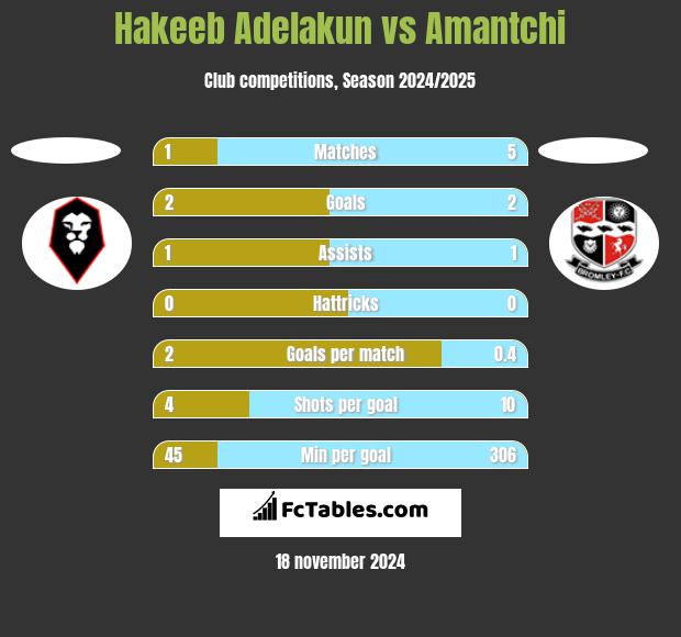 Hakeeb Adelakun vs Amantchi h2h player stats