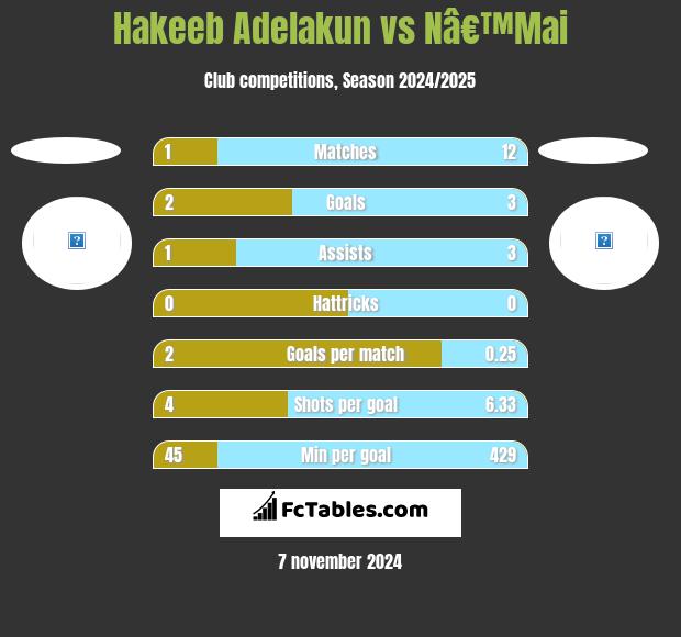 Hakeeb Adelakun vs Nâ€™Mai h2h player stats