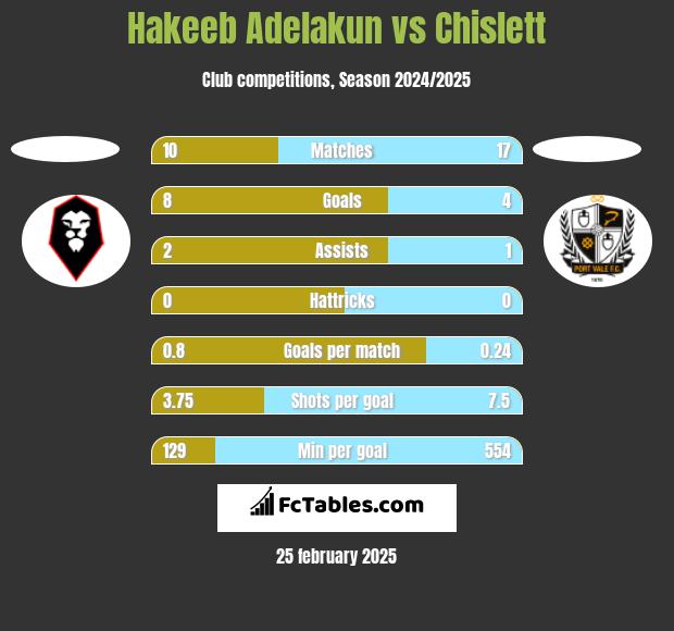 Hakeeb Adelakun vs Chislett h2h player stats