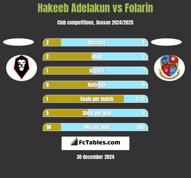 Hakeeb Adelakun vs Folarin h2h player stats