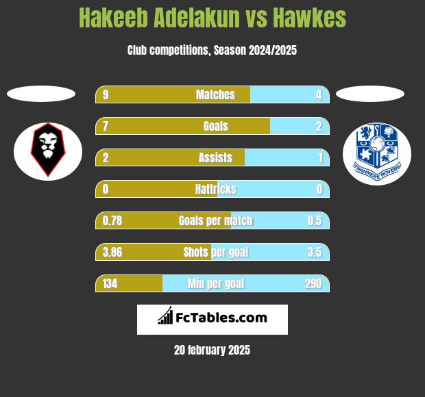 Hakeeb Adelakun vs Hawkes h2h player stats