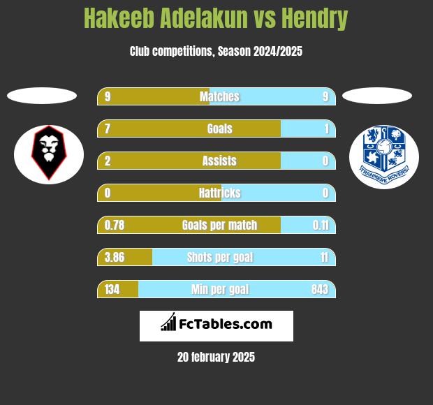 Hakeeb Adelakun vs Hendry h2h player stats