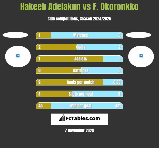 Hakeeb Adelakun vs F. Okoronkko h2h player stats