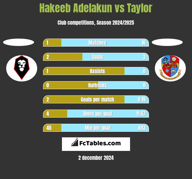 Hakeeb Adelakun vs Taylor h2h player stats