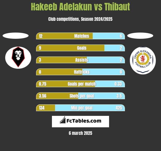 Hakeeb Adelakun vs Thibaut h2h player stats