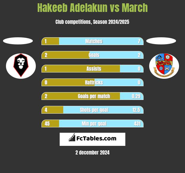 Hakeeb Adelakun vs March h2h player stats