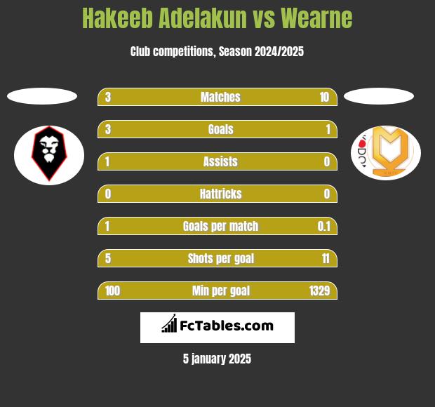 Hakeeb Adelakun vs Wearne h2h player stats