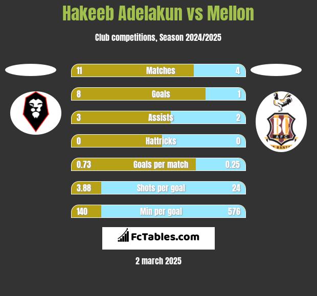 Hakeeb Adelakun vs Mellon h2h player stats